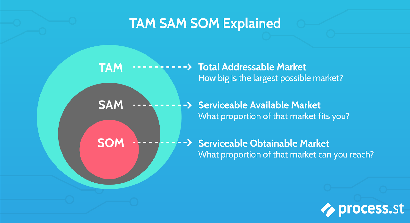 Image credit:Process.st: https://www.process.st/wp-content/uploads/2019/08/TAM-SAM-SOM-Explained-what-is.png