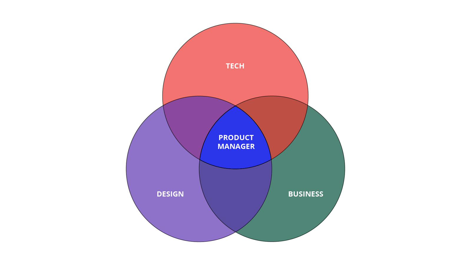 Product management is at the intersection of business, design, and technology
