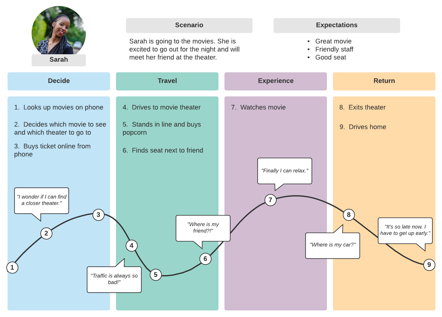 Example of a user journey map