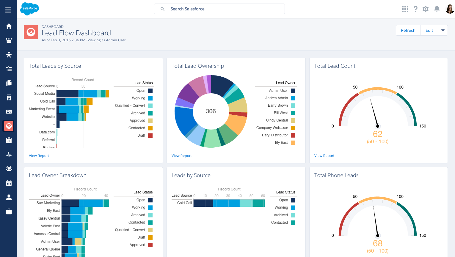 Visual reports on Salesforce