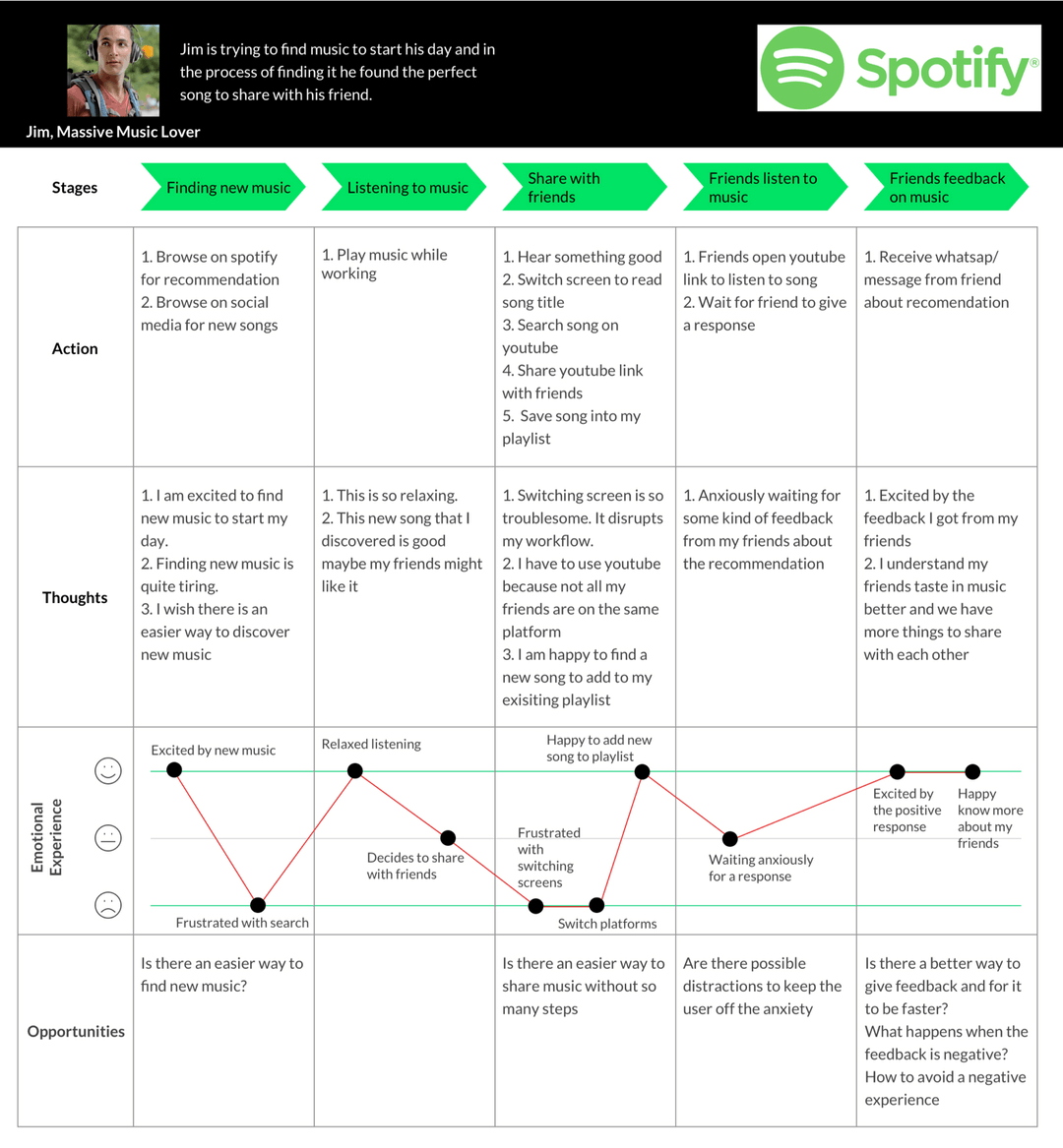 Source: https://www.dominicong.me/spotify/spotify-case-study